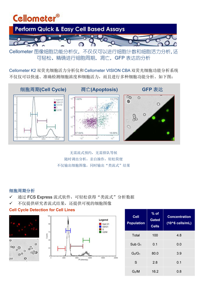 輕松進行細胞周期，細胞凋亡，和GFP表達分析